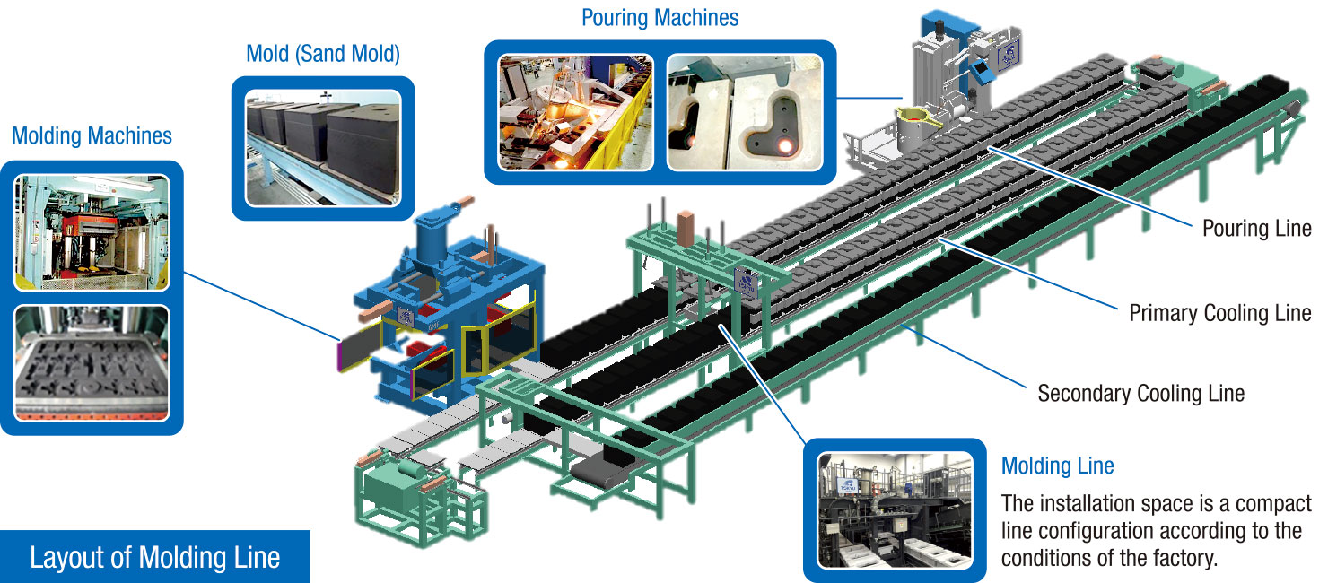 Layout of Molding Lines