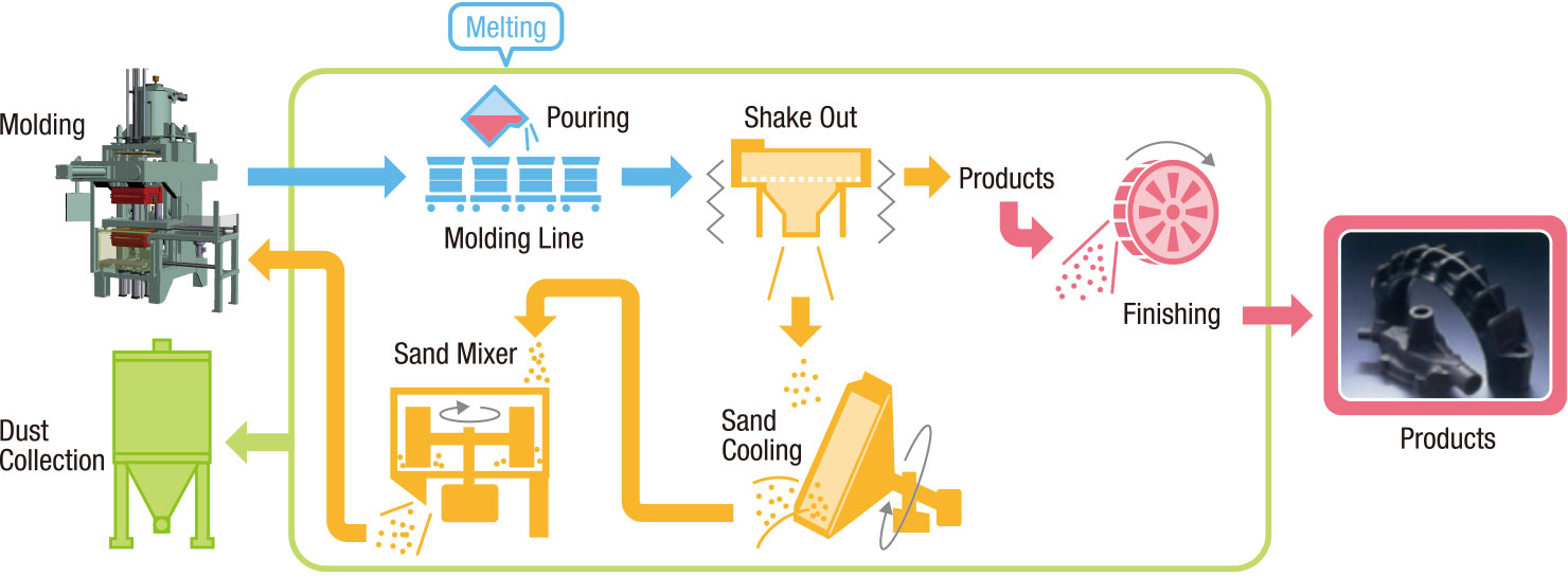 Molding System Plant